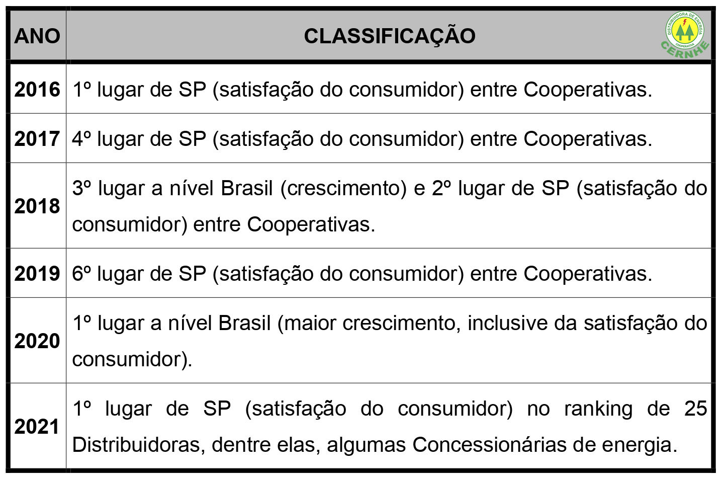 CERNHE É 1º LUGAR NO PRÊMIO IASC/ANEEL - PESQUISA DE SATISFAÇÃO DO CONSUMIDOR